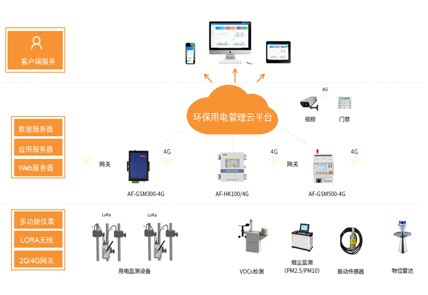 環(huán)保用電監(jiān)管云平臺