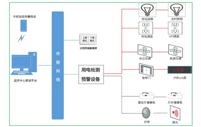 銀行業安全用電云平臺