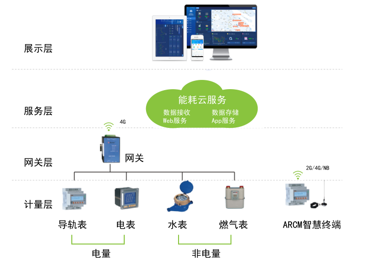 能源管理云平臺(tái)
