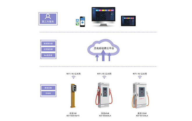 AcrelCloud-9000充電樁收費運營云平臺及解決方案