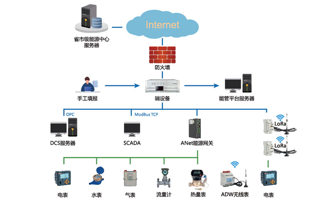 重點用能單位能耗在線監測系統