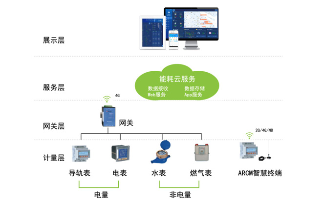能耗管理云平臺