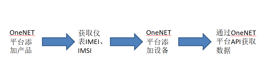 安科瑞物聯網儀表ADW300接入ONENET平臺介紹