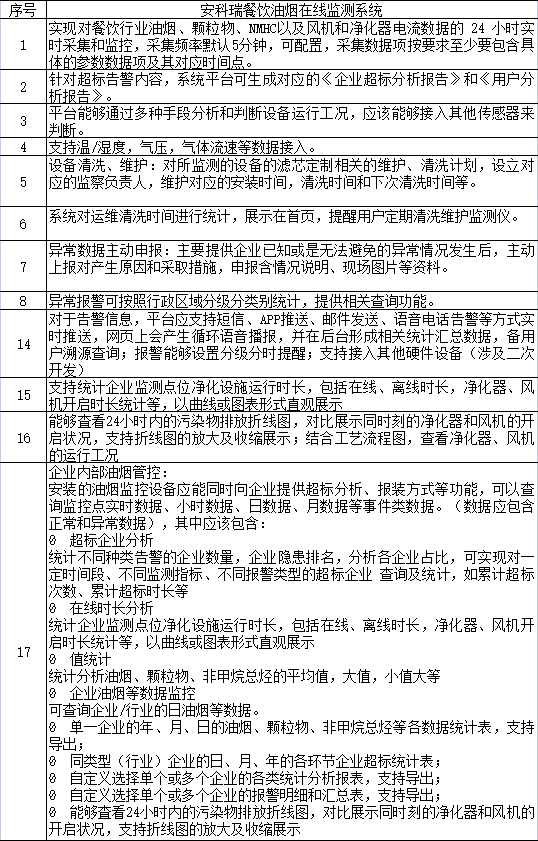 安科瑞餐飲油煙在線監測系統在云龍湖畔景區大中型飯飲油煙治理中的應用