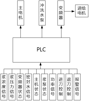 功率變送器在造紙磨漿機控制系統中的應用