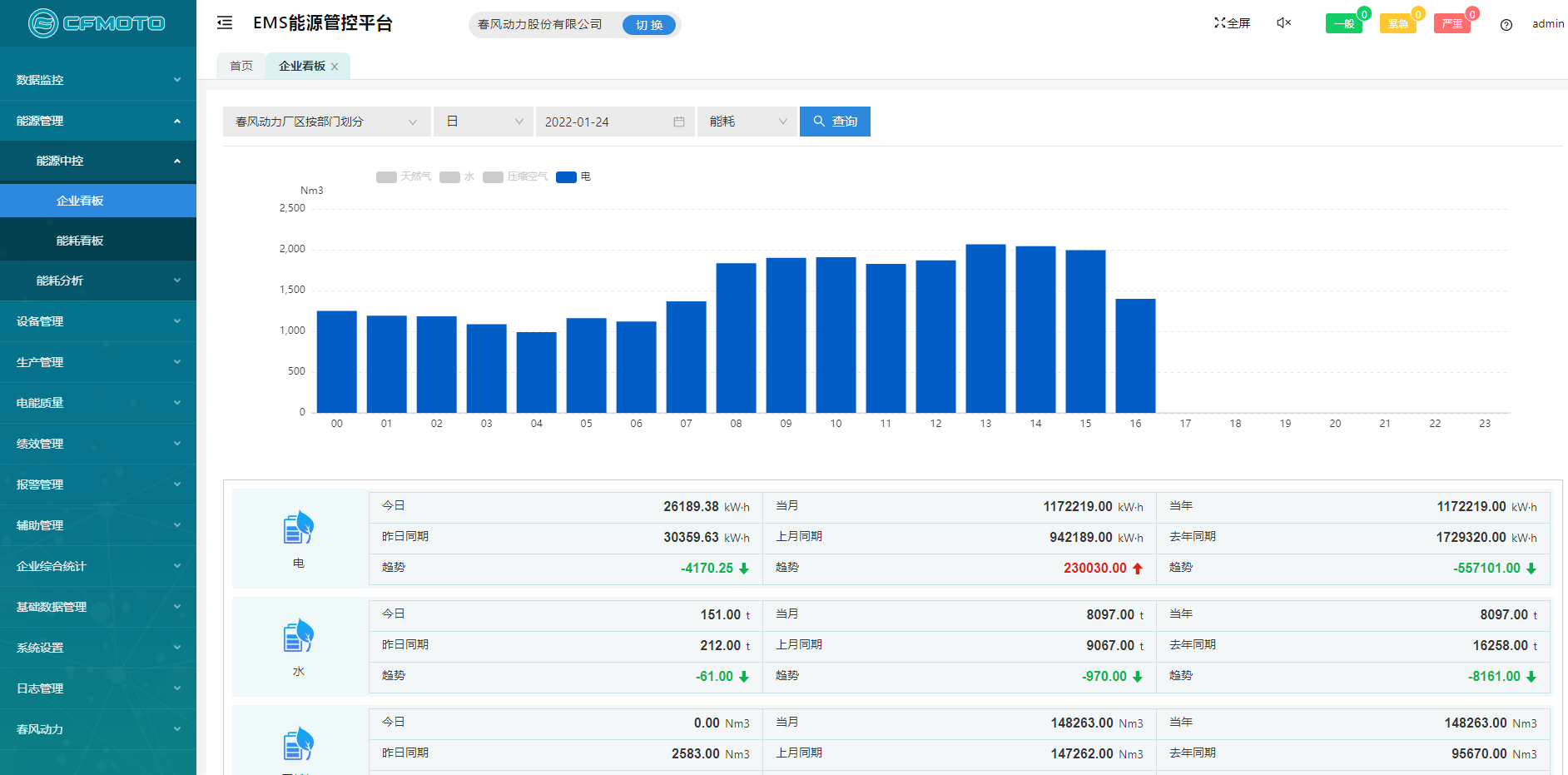 Acrel-7000企業能源管控平臺在浙江春風動力股份有限公司的應用