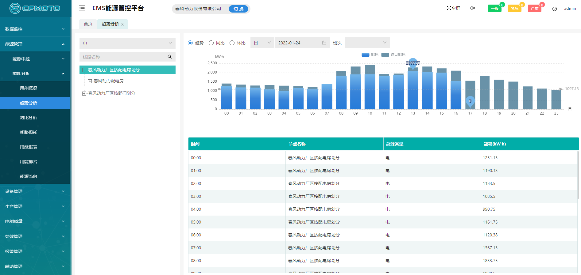 Acrel-7000企業能源管控平臺在浙江春風動力股份有限公司的應用