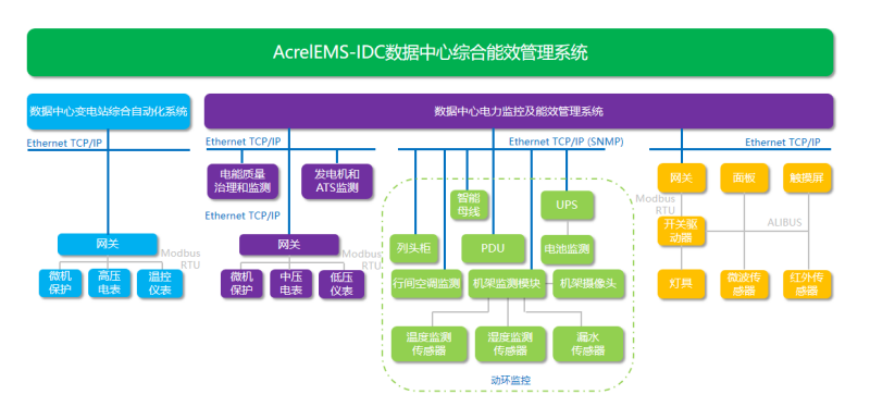 AcrelEMS-IDC綜合能效管理系統在某數據中心的應用