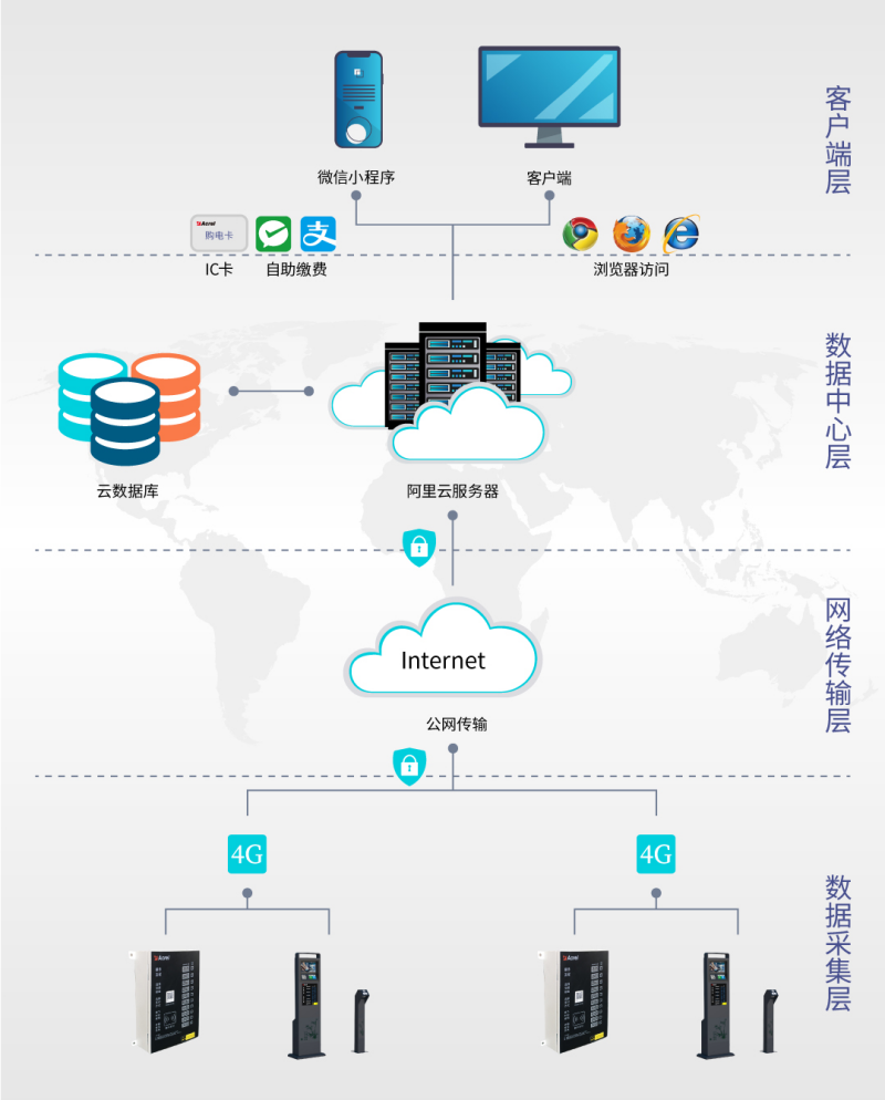 AcrelCloud-9500電瓶車充電樁收費平臺在蘇州市某街道的應用
