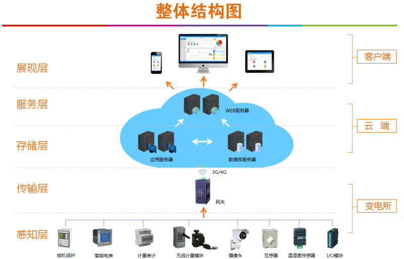 AcrelCloud-1000變電所運維云平臺在浙江固特成套設備有限公司的應用