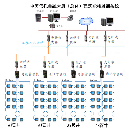 中美信托金融大廈（總體）建筑能耗管理系統的設計與應用