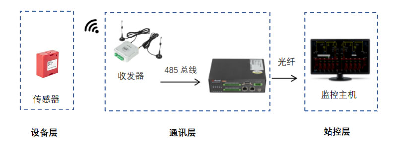 無線測溫產品在軋鋼廠項目中的應用