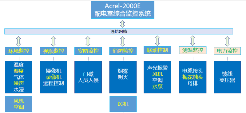 Acrel 2000E/G配電室綜合監控系統