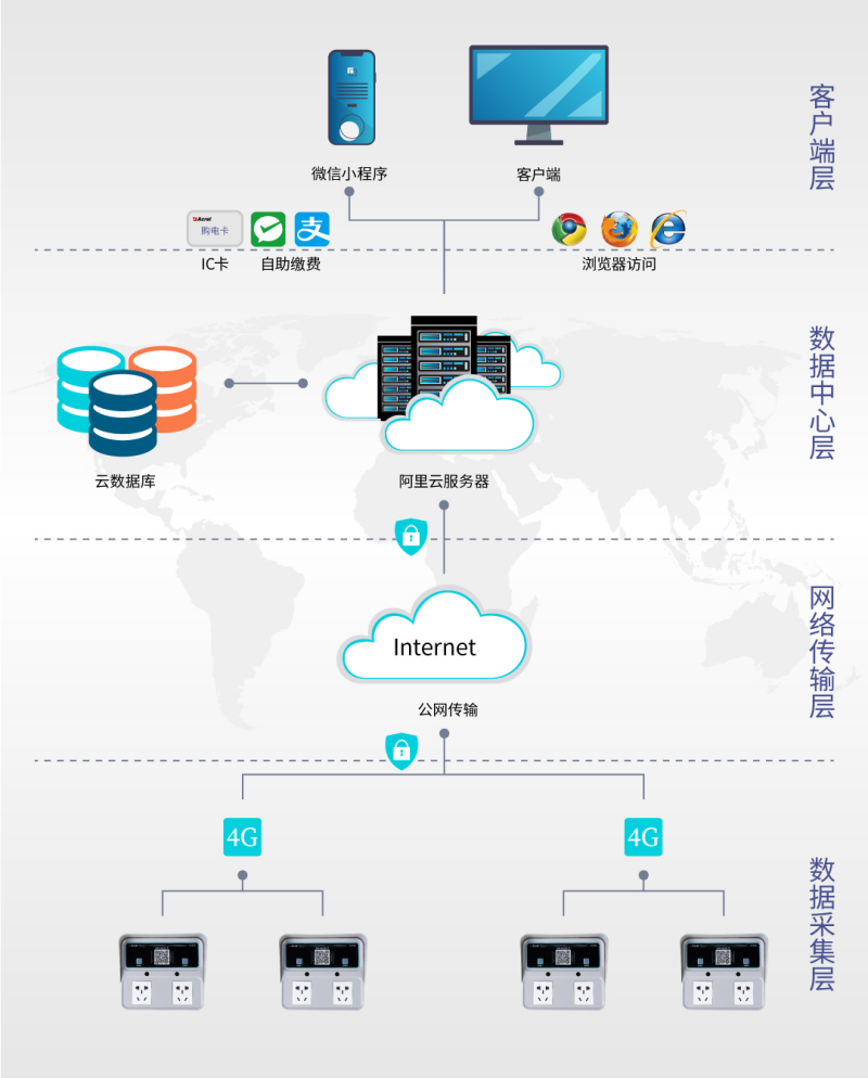 AcrelCloud-9500電瓶車充電樁收費(fèi)平臺(tái) 在蘇州市某拆遷小區(qū)的應(yīng)用