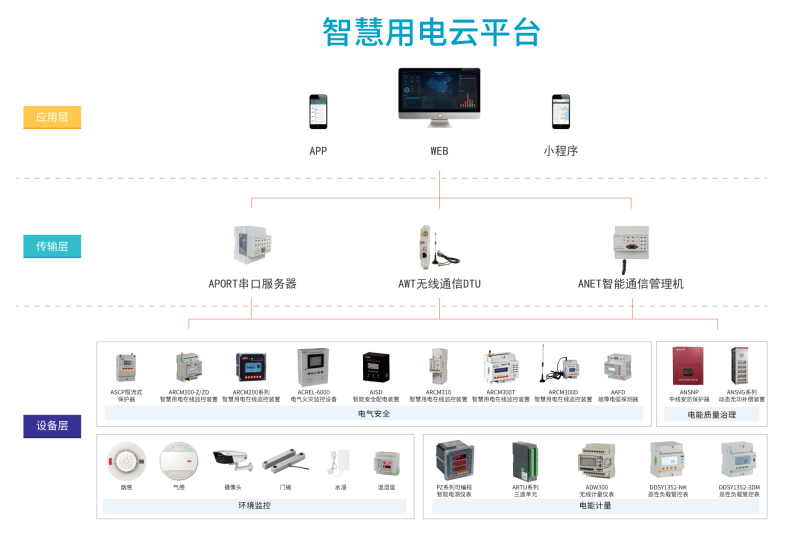 AcrelCloud-6000安全用電云平臺在某醫院的應用