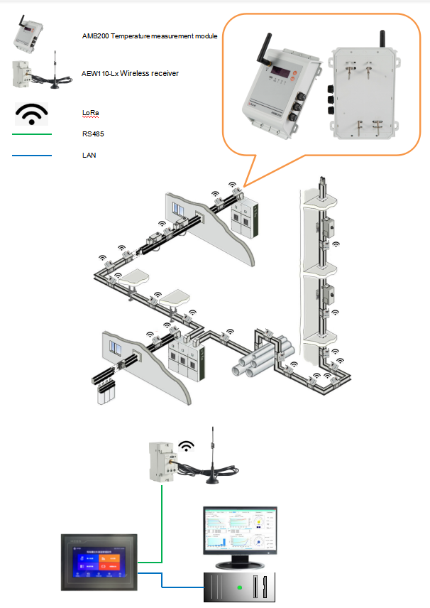 母線槽連接器無線測溫AMB在某工廠配電中的應(yīng)用