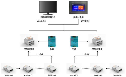 AMB300系列母線槽紅外測溫解決方案