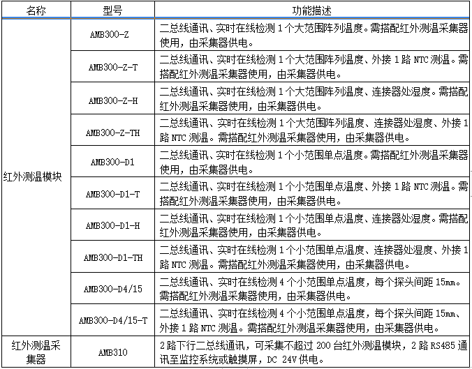 AMB300系列母線槽紅外測溫解決方案