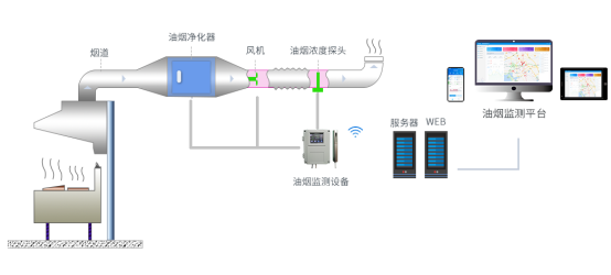 AcrelCloud-3500餐飲油煙監(jiān)測云平臺在江陰市的應(yīng)用