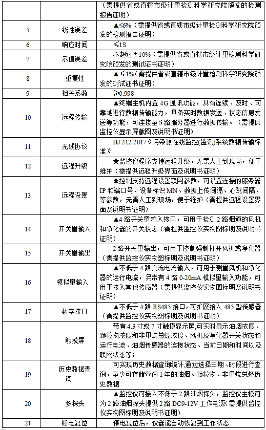 AcrelCloud-3500餐飲油煙監(jiān)測云平臺在江陰市的應(yīng)用