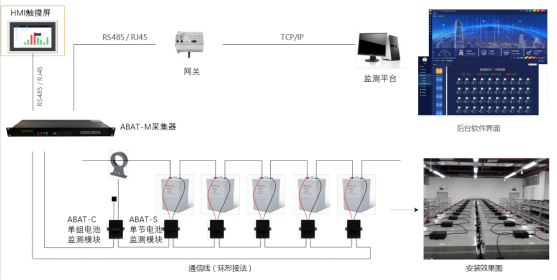 ABAT系列蓄電池在線監測系統解決方案