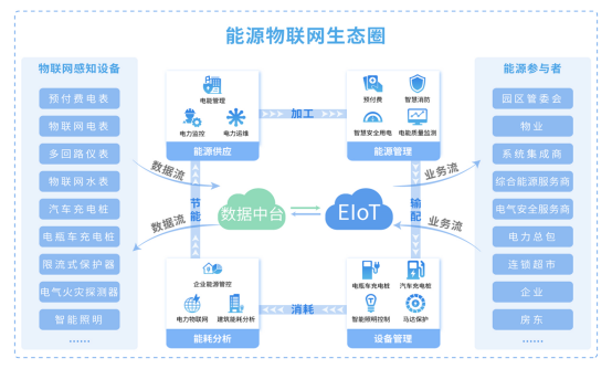 Acrel-EIoT能源物聯網云平臺助力電力物聯網數據服務