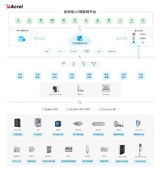 Acrel-EIoT能源物聯網云平臺助力電力物聯網數據服務
