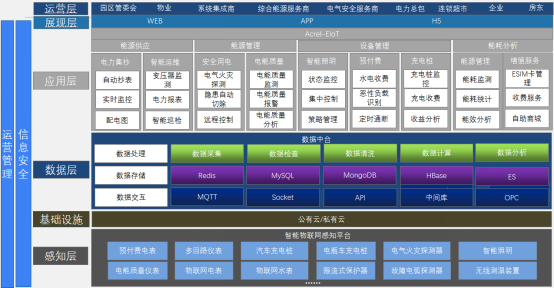 Acrel-EIoT能源物聯網云平臺助力電力物聯網數據服務