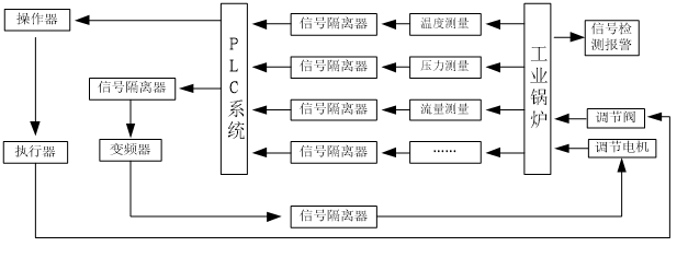 信號隔離器在鍋爐控制系統中的應用
