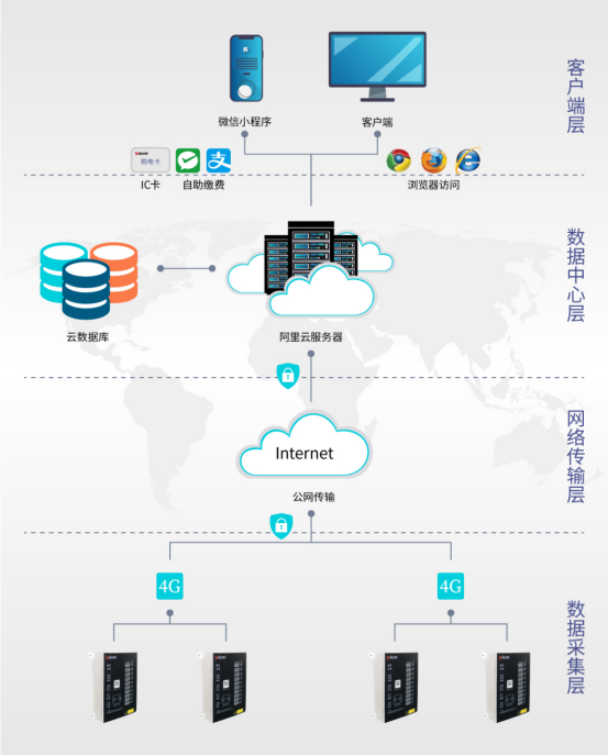 AcrelCloud-9500電瓶車充電樁收費平臺在福建某學院的應用