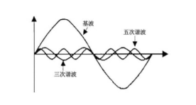 淺談電能質(zhì)量問題與濾波器的發(fā)展