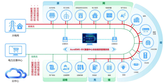 AcrelEMS-IDC數據中心綜合能效管理解決方案