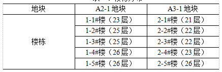 防火門監控系統在某住宅項目上的應用