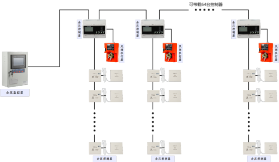 余壓監(jiān)控系統(tǒng)在某高層住宅的應用方案