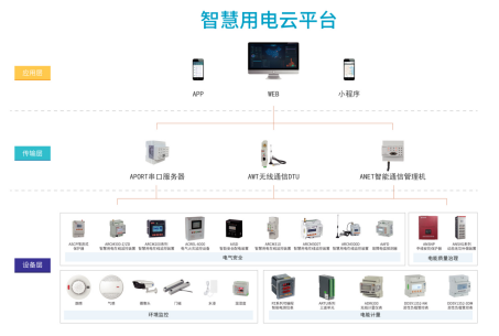 AcrelCloud-6000安全用電云平臺在某商業(yè)廣場的應(yīng)用