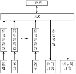 信號隔離器在脫硫脫硝PLC控制系統中的應用