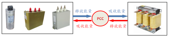 為什么要進行無功補償？無功補償的原理、形式是什么？