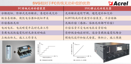 為什么要進行無功補償？無功補償的原理、形式是什么？