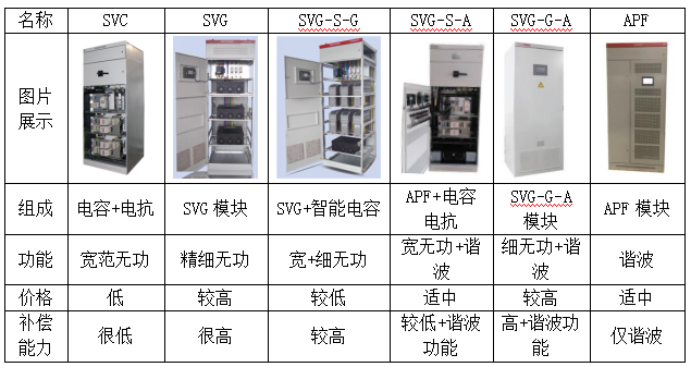 為什么要進行無功補償？無功補償的原理、形式是什么？