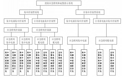 LNG接收站消防應急照明和疏散指示系統設計