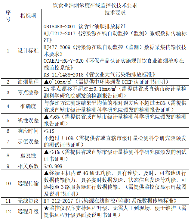 安科瑞餐飲油煙監(jiān)測(cè)云平臺(tái)助力大氣污染防治攻堅(jiān)戰(zhàn)