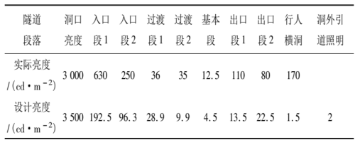 安全、有序的隧道照明