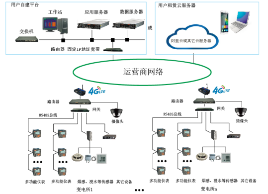 電力運維云平臺：開啟電力系統“無人值班、少人值守”新模式