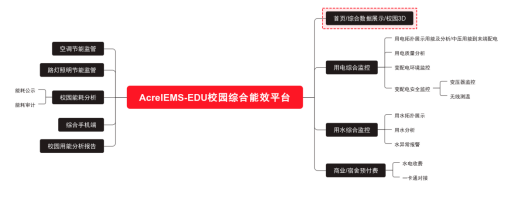校園綜合能效平臺建設的意義