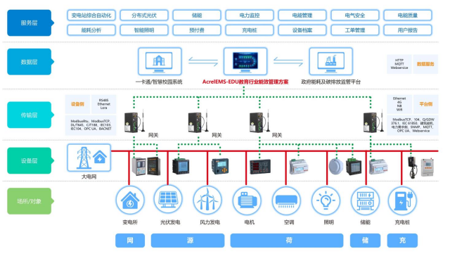 校園綜合能效平臺建設的意義