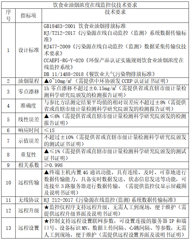 安科瑞餐飲油煙監測云平臺助力大氣污染防治攻堅戰