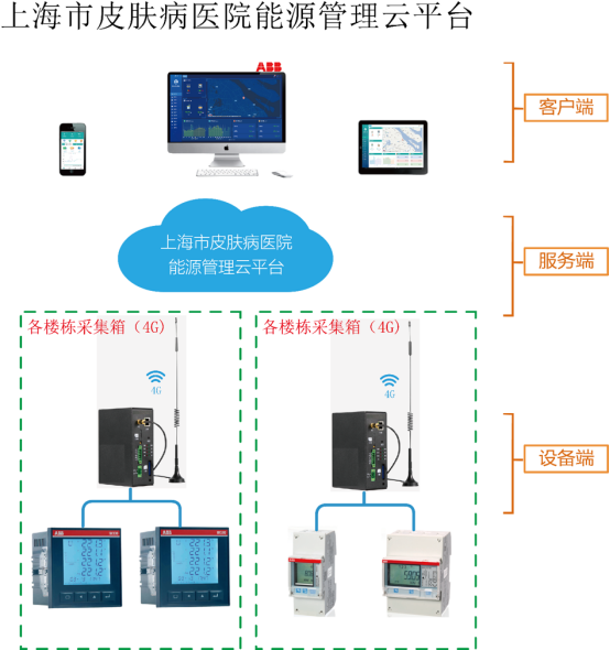 皮膚病醫院能源管理系統設計與應用