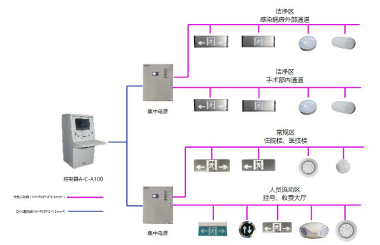 消防應急疏散指示系統在某醫院項目的應用