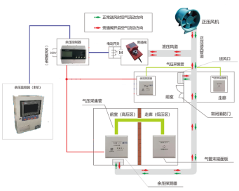 余壓監控系統在住宅小區的應用方案