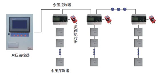 余壓監控系統在住宅小區的應用方案